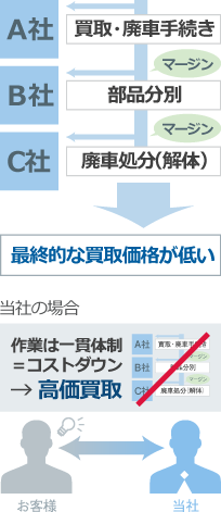 A社買取・廃車手続きマージン→B社部品分別マージン→C社廃車処分（解体）最終的な買取価格が低い、当社の場合作業は一貫体制＝コストダウン→高価買取